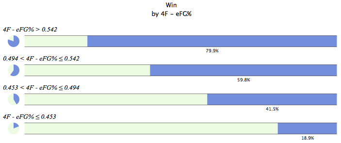 Teams that effectively shoot better than 54.2% win 79.9% of their games, and so forth...