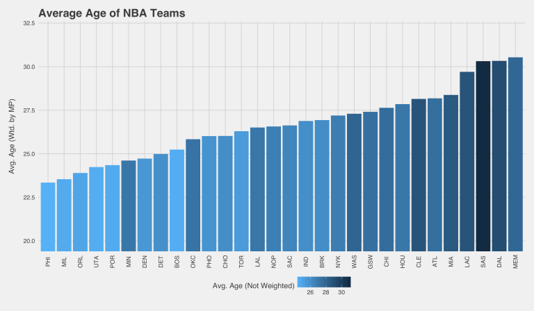 Calculating the Average Age of NBA Teams – kyle wurtz