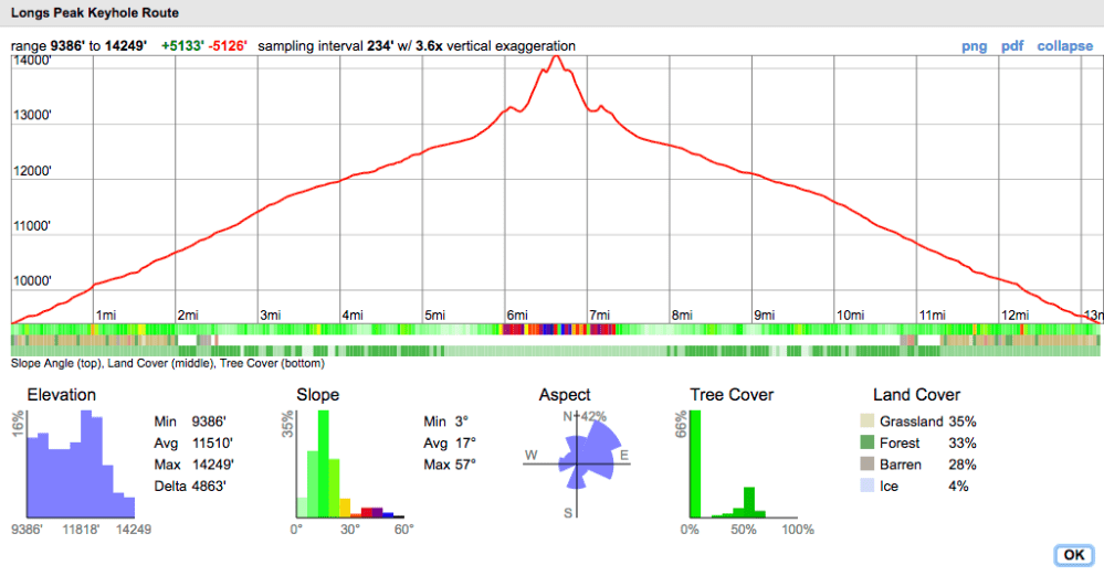 Longs Peak Keyhole Route Terrain
