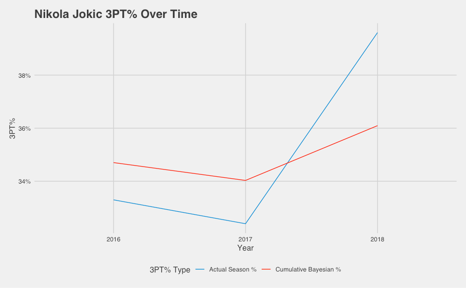 6_Jokic_3PT_by_Year