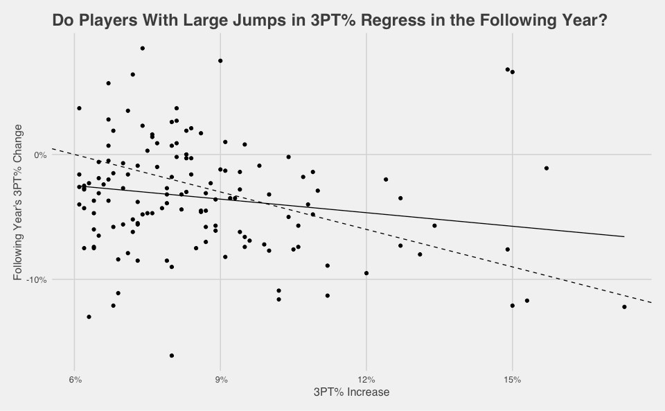 9_Do_Players_Regress_Fitted